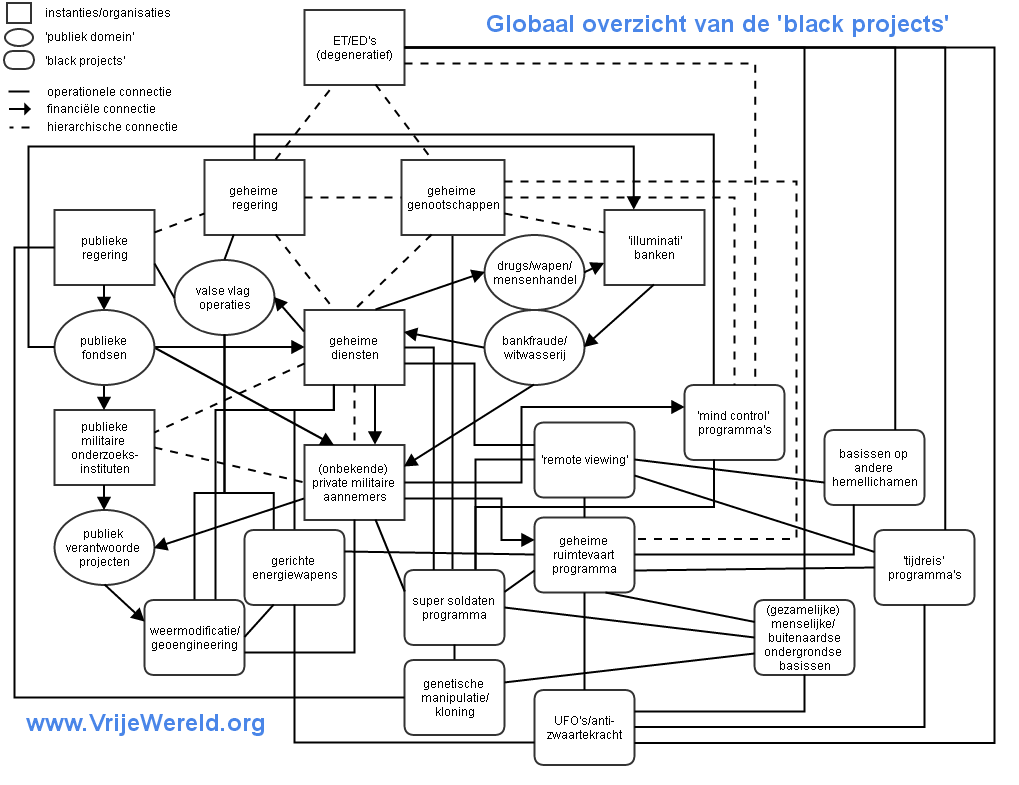 Globaal overzicht van de 'black projects' (diagram) organogram